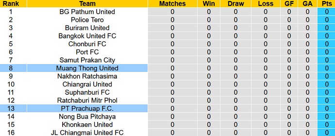 Nhận định, soi kèo Prachuap vs Muang Thong, 18h00 ngày 4/9 - Ảnh 1