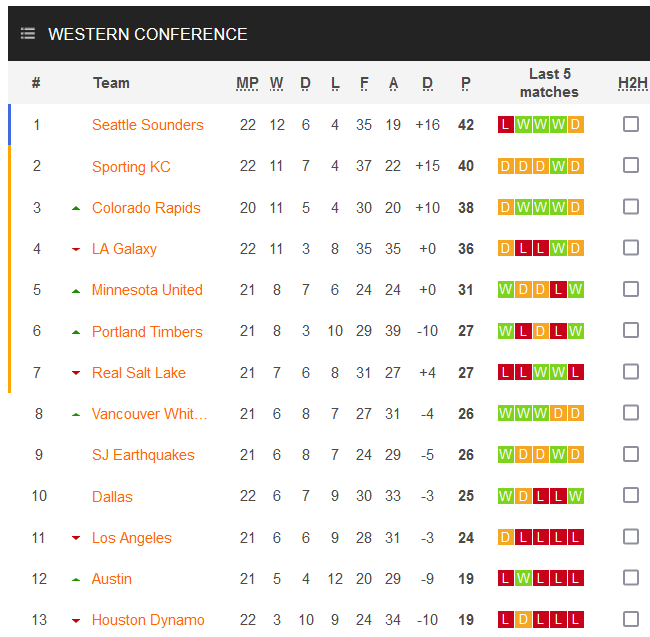 Nhận định, soi kèo Real Salt Lake vs Dallas, 7h00 ngày 5/9 - Ảnh 4