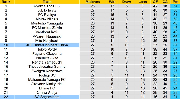 Nhận định, soi kèo Sagamihara vs JEF United, 16h00 ngày 4/9 - Ảnh 1