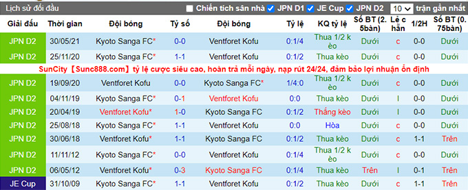 Nhận định, soi kèo Ventforet Kofu vs Kyoto Sanga, 16h00 ngày 4/9 - Ảnh 3