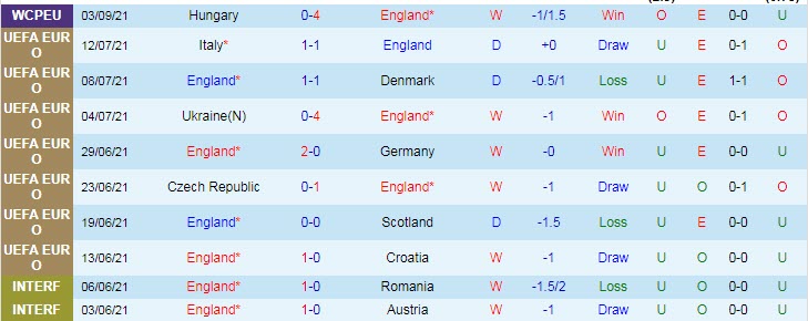 Soi kèo phạt góc Anh vs Andorra, 23h ngày 5/9 - Ảnh 1