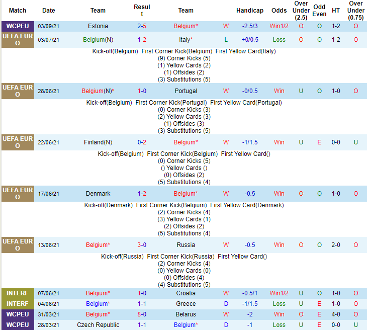 Soi kèo phạt góc Bỉ vs Czech, 1h45 ngày 6/9 - Ảnh 1
