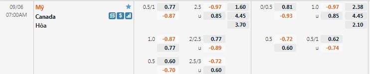 Biến động tỷ lệ kèo Mỹ vs Canada, 7h ngày 6/9 - Ảnh 1