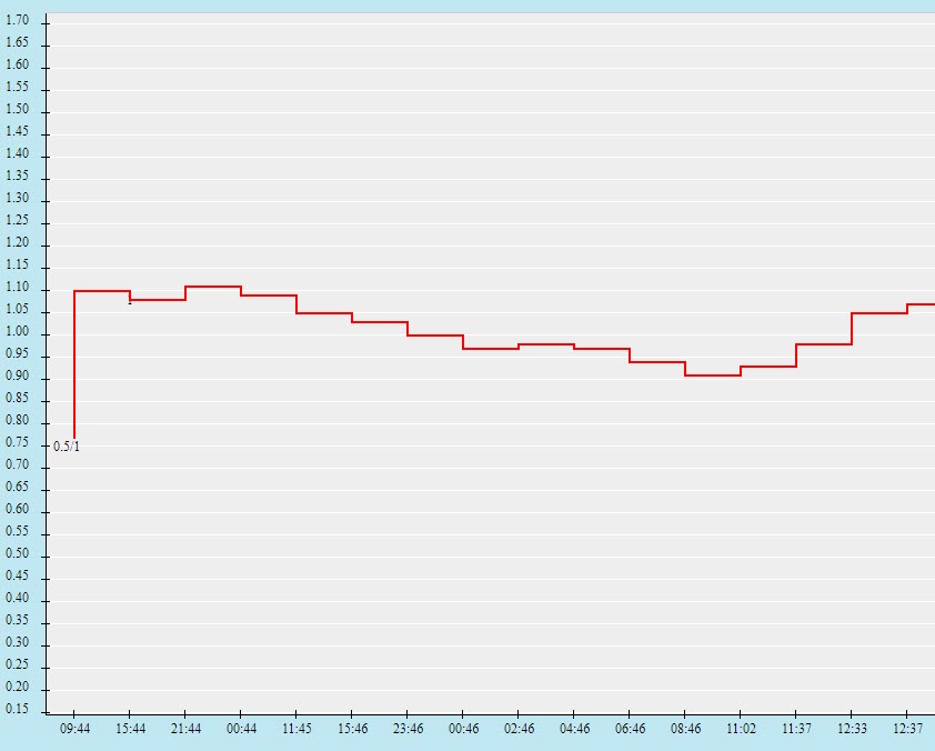 Biến động tỷ lệ kèo Mỹ vs Canada, 7h ngày 6/9 - Ảnh 3