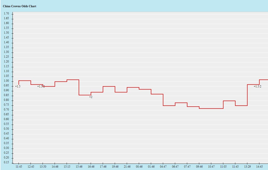 Biến động tỷ lệ kèo Trung Quốc vs Nhật Bản, 22h ngày 7/9 - Ảnh 2