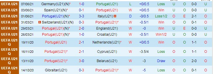 Nhận định, soi kèo Bồ Đào Nha U21 vs Belarus U21, 1h ngày 7/9 - Ảnh 1