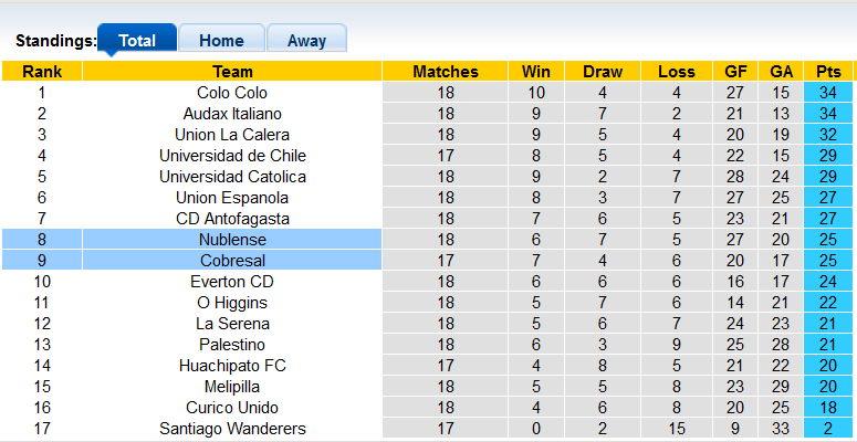 Nhận định, soi kèo Cobresal vs Nublense, 21h00 ngày 6/9 - Ảnh 4
