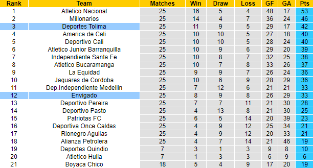 Nhận định, soi kèo Deportes Tolima vs Envigado, 6h ngày 7/9 - Ảnh 4