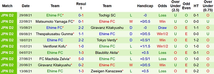 Nhận định, soi kèo Fagiano Okayama vs Ehime FC, 16h00 ngày 5/9 - Ảnh 4
