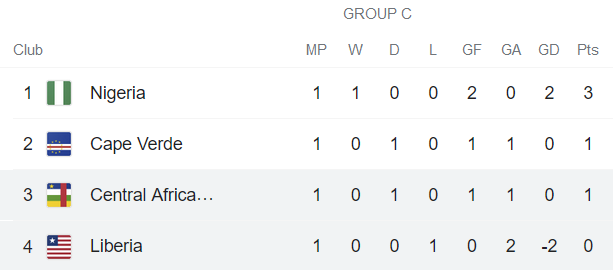 Nhận định, soi kèo Liberia vs CH Trung Phi, 23h ngày 6/9 - Ảnh 3
