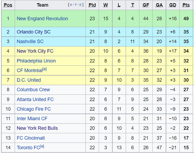 Nhận định, soi kèo Orlando vs Columbus Crew, 6h37 ngày 5/9 - Ảnh 4
