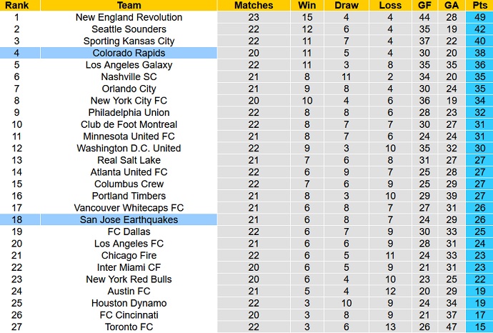 Nhận định, soi kèo SJ Earthquakes vs Colorado Rapids, 9h00 ngày 5/9 - Ảnh 1