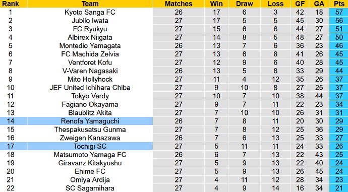 Nhận định, soi kèo Tochigi vs Renofa Yamaguchi, 16h00 ngày 5/9 - Ảnh 1
