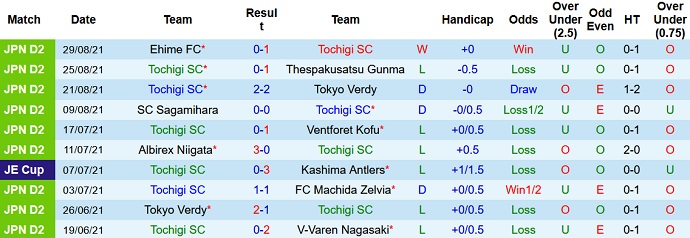 Nhận định, soi kèo Tochigi vs Renofa Yamaguchi, 16h00 ngày 5/9 - Ảnh 2