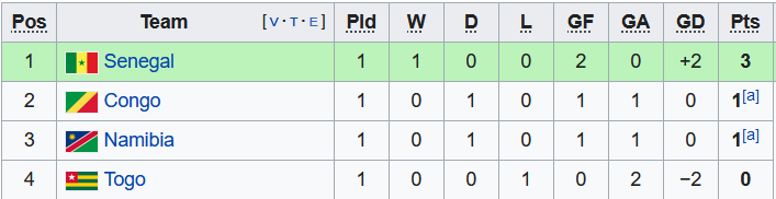 Nhận định, soi kèo Congo vs Senegal, 23h00 ngày 7/9 - Ảnh 4