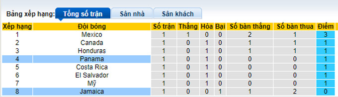 Nhận định, soi kèo Jamaica vs Panama, 5h00 ngày 6/9 - Ảnh 4