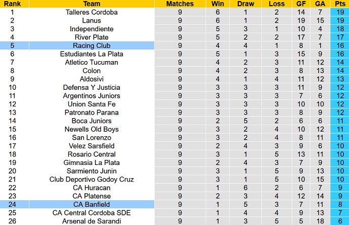 Nhận định, soi kèo Racing Club vs Banfield, 5h00 ngày 6/9 - Ảnh 1