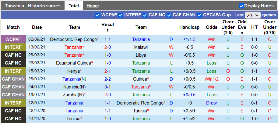 Nhận định, soi kèo Tanzania vs Madagascar, 20h00 ngày 7/9 - Ảnh 1
