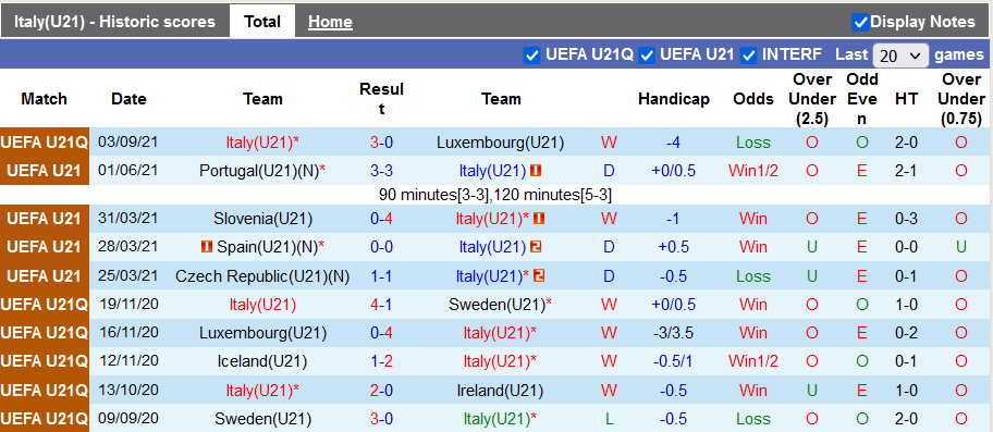 Nhận định, soi kèo U21 Italy vs U21 Montenegro, 22h30 ngày 7/9 - Ảnh 1