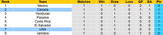 Phân tích kèo hiệp 1 Mỹ vs Canada, 7h00 ngày 6/9 - Ảnh 1