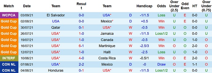 Phân tích kèo hiệp 1 Mỹ vs Canada, 7h00 ngày 6/9 - Ảnh 2
