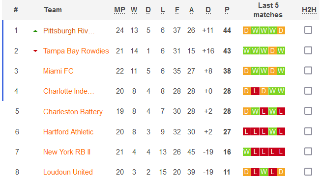 Nhận định, soi kèo Charleston Battery vs Tampa Bay Rowdies, 6h05 ngày 8/9 - Ảnh 4