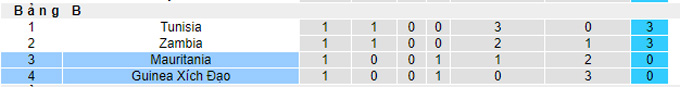 Nhận định, soi kèo Equatorial Guinea vs Mauritania, 23h ngày 7/9 - Ảnh 4