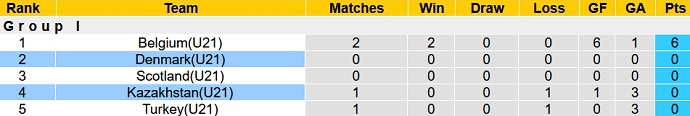 Nhận định, soi kèo Kazakhstan U21 vs Đan Mạch U21, 21h00 ngày 7/9 - Ảnh 1