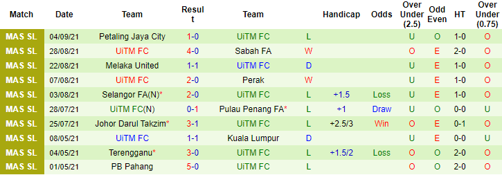 Nhận định, soi kèo Kedah vs UiTM, 20h ngày 8/9 - Ảnh 2
