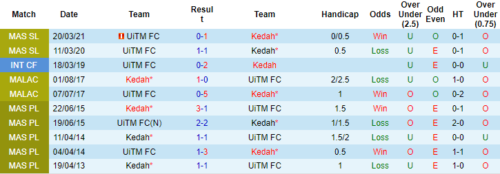 Nhận định, soi kèo Kedah vs UiTM, 20h ngày 8/9 - Ảnh 3