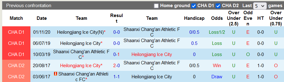 Nhận định, soi kèo Shaanxi Changan vs Heilongjiang Lava Spring, 18h35 ngày 8/9 - Ảnh 4