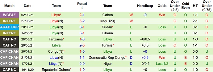 Nhận định, soi kèo Angola vs Libya, 2h00 ngày 8/9 - Ảnh 3