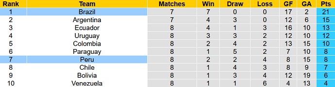 Nhận định, soi kèo Brazil vs Peru, 7h30 ngày 10/9 - Ảnh 1