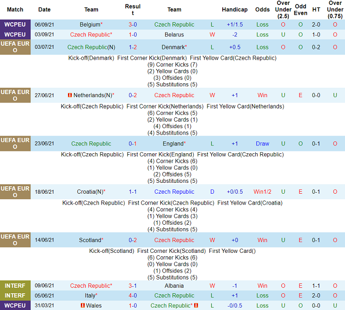 Nhận định, soi kèo Czech vs Ukraine, 1h45 ngày 9/9 - Ảnh 1