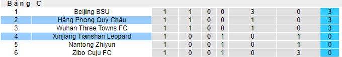 Nhận định, soi kèo Guizhou vs Xinjiang Tianshan Leopard, 15h30 ngày 9/9 - Ảnh 4