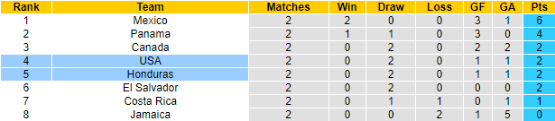 Nhận định, soi kèo Honduras vs Mỹ, 9h05 ngày 9/9 - Ảnh 4