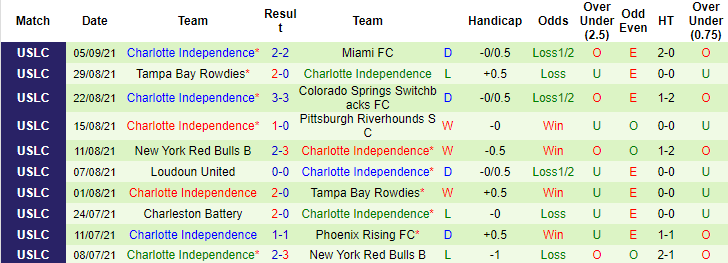 Nhận định, soi kèo Loudoun vs Charlotte Independence, 6h05 ngày 9/9 - Ảnh 2