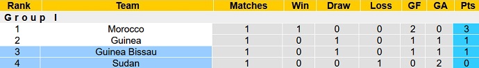 Nhận định, soi kèo Sudan vs Guinea-Bissau, 2h00 ngày 8/9 - Ảnh 1