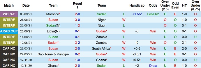 Nhận định, soi kèo Sudan vs Guinea-Bissau, 2h00 ngày 8/9 - Ảnh 2