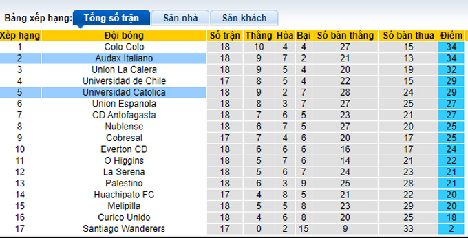 Nhận định, soi kèo Universidad Catolica vs Audax Italiano, 6h00 ngày 8/9 - Ảnh 4