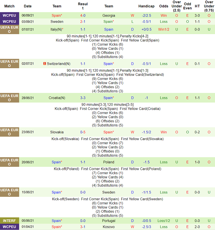 Soi kèo phạt góc Kosovo vs Tây Ban Nha, 1h45 ngày 9/9 - Ảnh 2