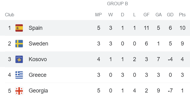 Soi kèo phạt góc Kosovo vs Tây Ban Nha, 1h45 ngày 9/9 - Ảnh 4