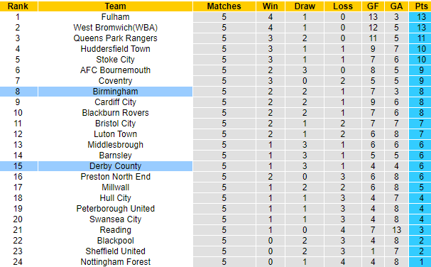 Nhận định, soi kèo Birmingham vs Derby County, 2h ngày 11/9 - Ảnh 5