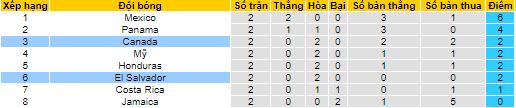 Nhận định, soi kèo Canada vs El Salvador, 6h30 ngày 9/9 - Ảnh 4
