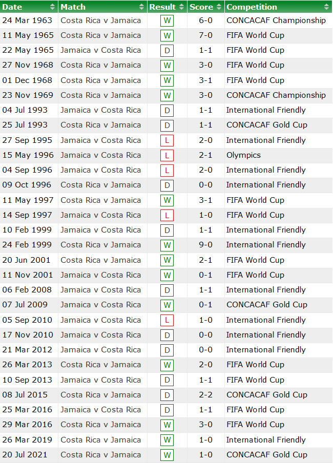Nhận định, soi kèo Costa Rica vs Jamaica, 8h ngày 9/9 - Ảnh 3