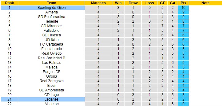 Nhận định, soi kèo Gijon vs Leganes, 2h ngày 11/9 - Ảnh 4