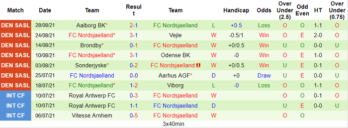 Nhận định, soi kèo Midtjylland vs Nordsjælland, 23h00 ngày 10/9 - Ảnh 2