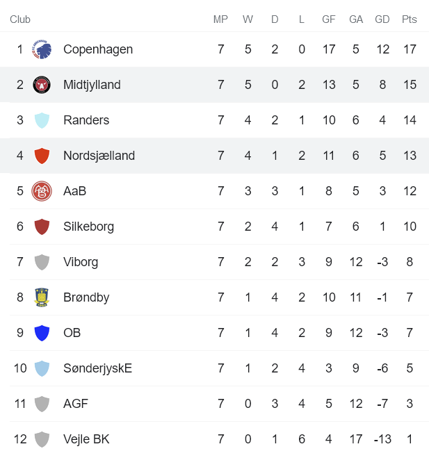 Nhận định, soi kèo Midtjylland vs Nordsjælland, 23h00 ngày 10/9 - Ảnh 4