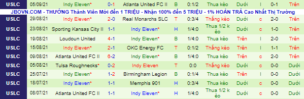 Nhận định, soi kèo Tulsa vs Indy Eleven, 7h05 ngày 9/9 - Ảnh 3