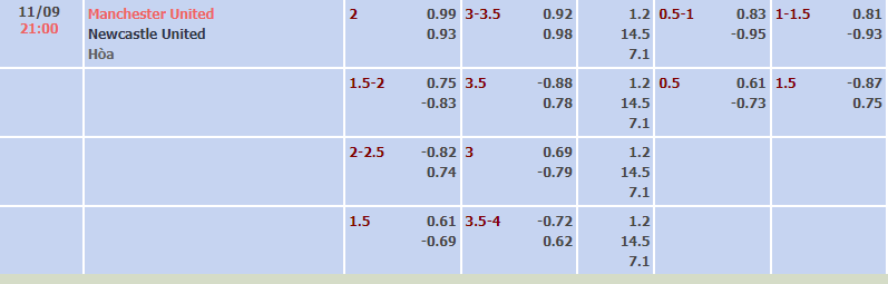 Biến động tỷ lệ kèo MU vs Newcastle, 21h ngày 11/9 - Ảnh 2